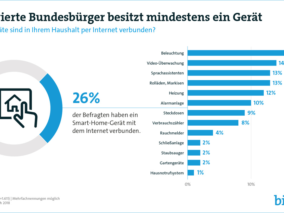 Jeder Vierte ist auf dem Weg zum intelligenten Zuhause