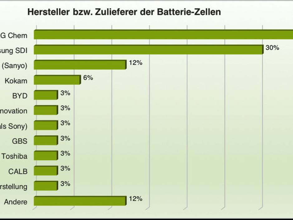 Leitfaden beleuchtet Wirtschaftlichkeit von Industrie- und Gewerbespeichern Leitfaden beleuchtet Wirtschaftlichkeit von Industrie- und Gewerbespeichern