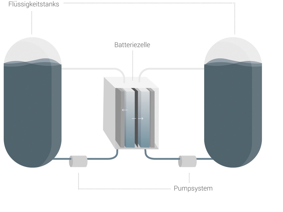 Stromspeicher: VRF-Technologie als Alternative zu Lithiumsystemen Stromspeicher: VRF-Technologie als Alternative zu Lithiumsystemen