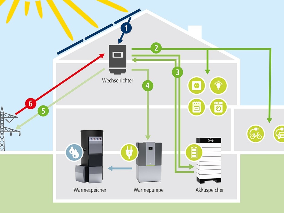Strom- und Wärmeerzeugung clever kombinieren, Eigenverbrauch optimieren Strom- und Wärmeerzeugung clever kombinieren, Eigenverbrauch optimieren
