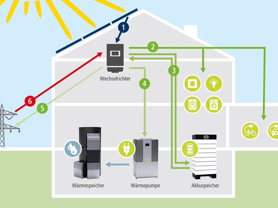 Strom- und Wärmeerzeugung clever kombinieren, Eigenverbrauch optimieren