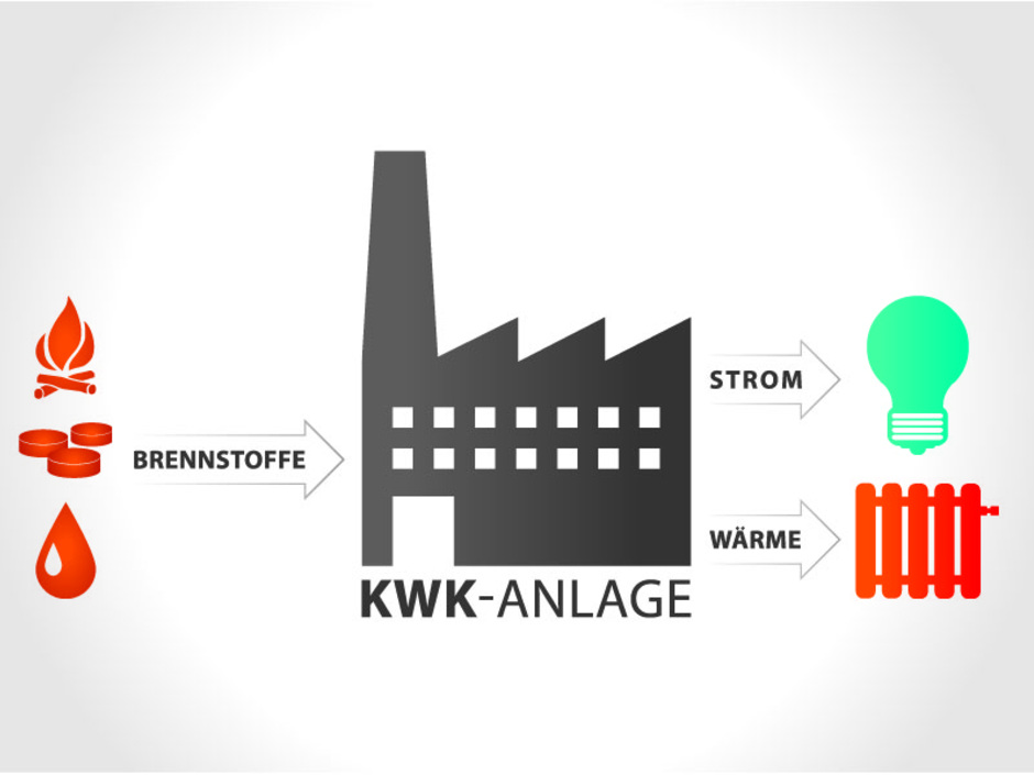 Kraft-Wärme-Kälte-Kopplung