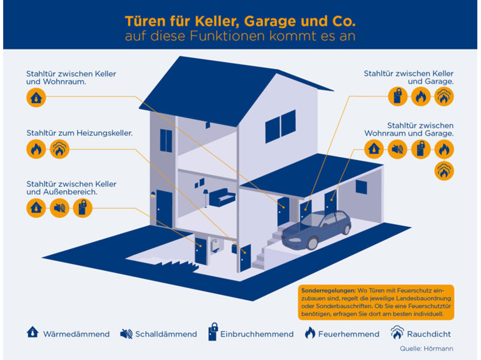Keller- und Nebentüren: Auf diese Funktionen kommt es an Keller- und Nebentüren: Auf diese Funktionen kommt es an