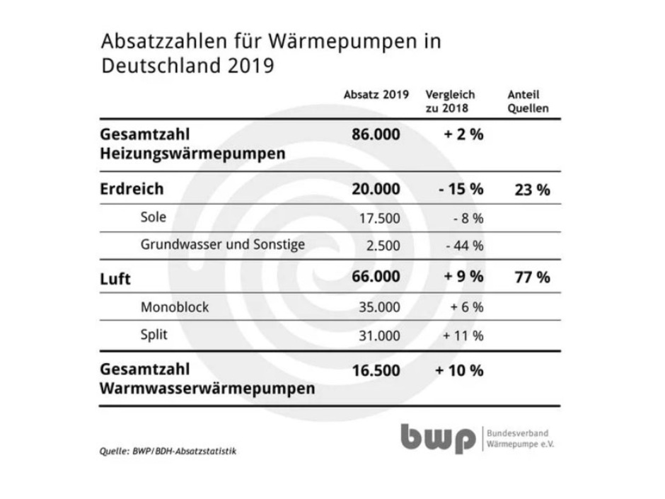 BWP: Wärmepumpenmarkt bleibt weiter solide