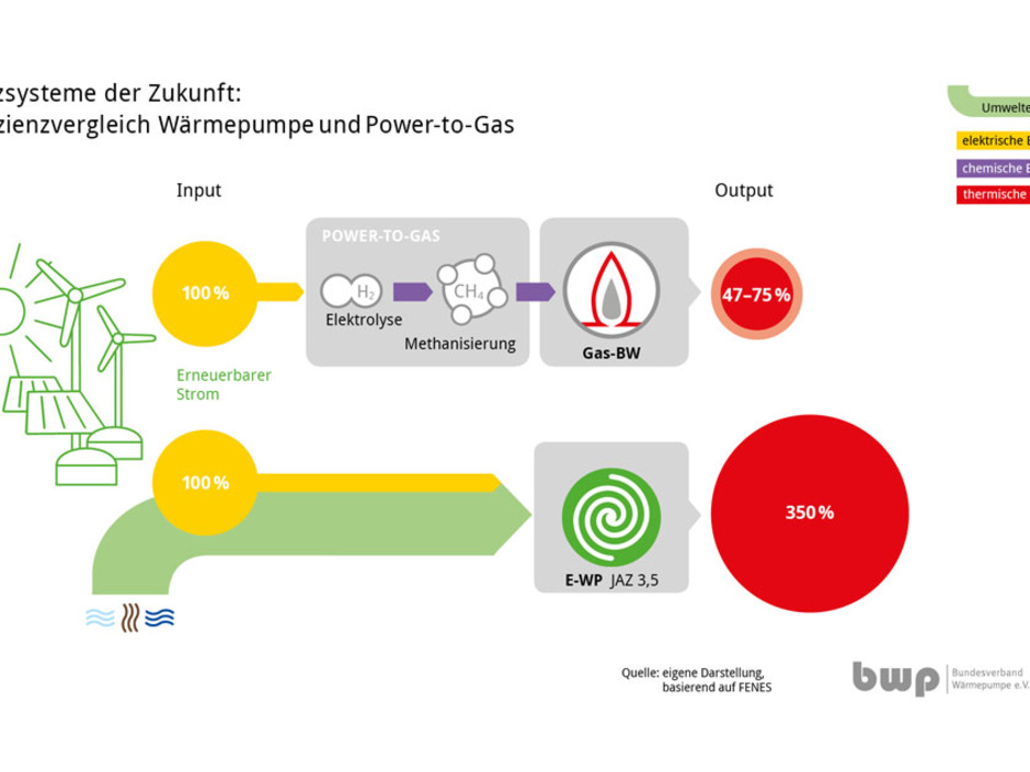 BWP: Grünen Wasserstoff nicht verheizen