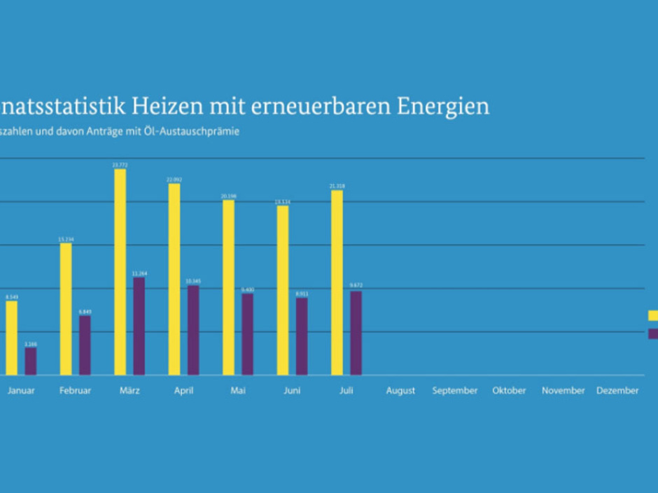 Dreimal so viele Anträge: Marktanreizprogramm brummt Dreimal so viele Anträge: Marktanreizprogramm brummt