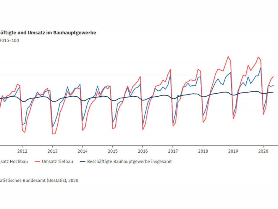 Bauhauptgewerbe im Mai: Umsätze sinken, Zahl der Beschäftigten steigt Bauhauptgewerbe im Mai: Umsätze sinken, Zahl der Beschäftigten steigt
