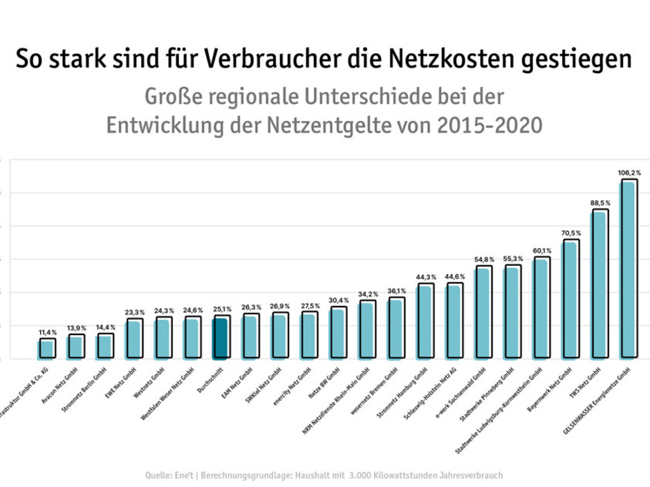 Strompreise: Netzentgelte seit 2015 um ein Viertel gestiegen