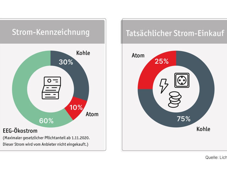 Etikettenschwindel: Aus Kohlestrom wird Ökostrom Etikettenschwindel: Aus Kohlestrom wird Ökostrom