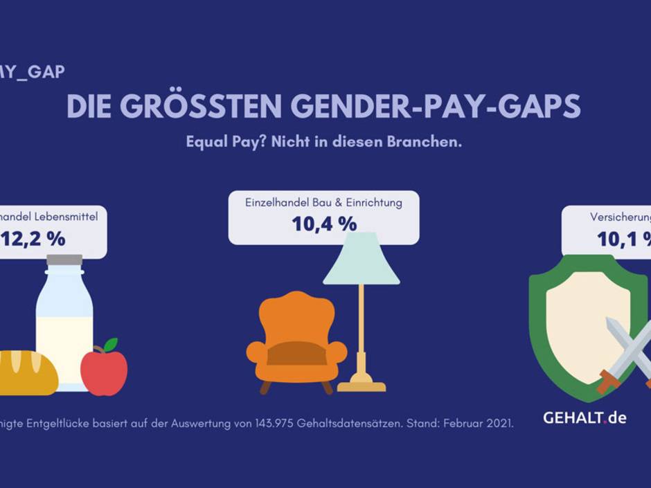 Gender-Pay-Gap: In diesen Branchen ist die Lücke besonders groß