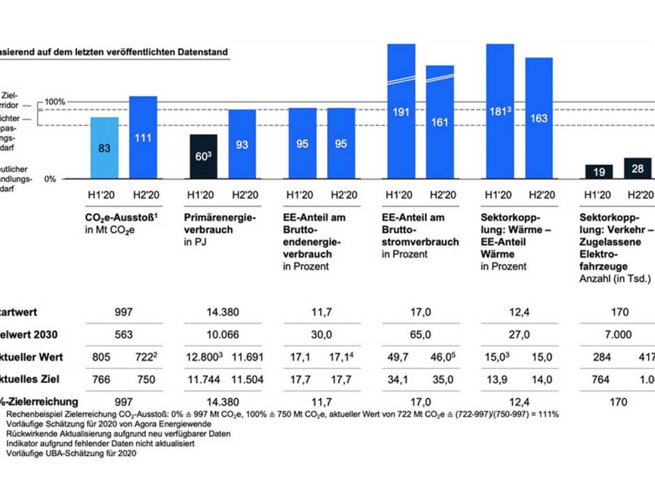 Energiewende-Index: Weniger Primärenergie verbraucht