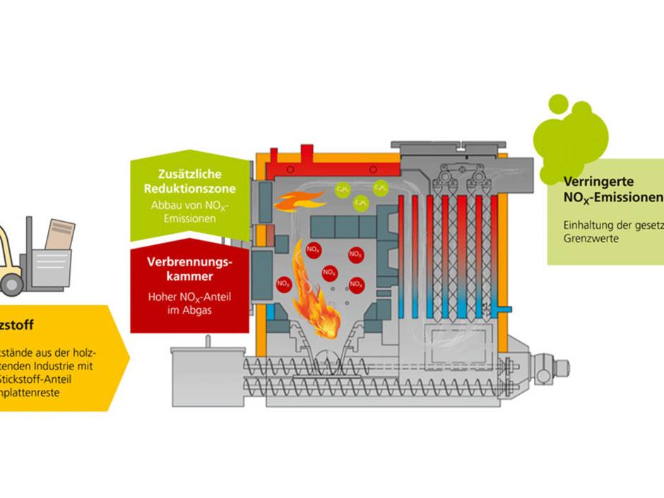 Fraunhofer entwickelt neuartige Feuerungstechnik für Holzabfälle Fraunhofer entwickelt neuartige Feuerungstechnik für Holzabfälle