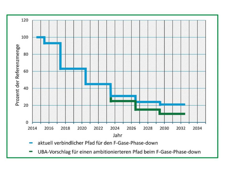 F-Gase-Phase-down: UBA schlägt steileren Pfad vor F-Gase-Phase-down: UBA schlägt steileren Pfad vor