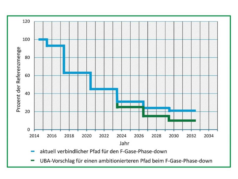 F-Gase-Phase-down: UBA schlägt steileren Pfad vor