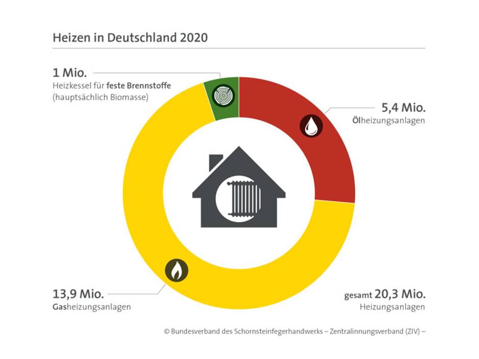 Heizen in Deutschland: Weniger Öl, mehr Gas und Biomasse Heizen in Deutschland: Weniger Öl, mehr Gas und Biomasse