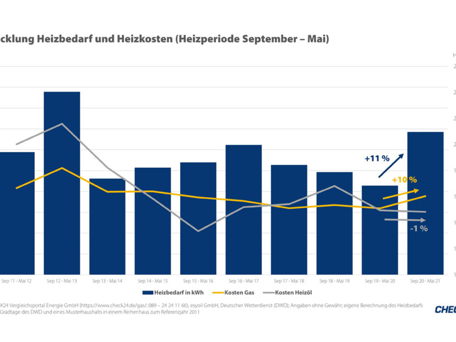 Kalter Frühling und steigende Energiepreise sorgen für hohe Heizkosten Kalter Frühling und steigende Energiepreise sorgen für hohe Heizkosten