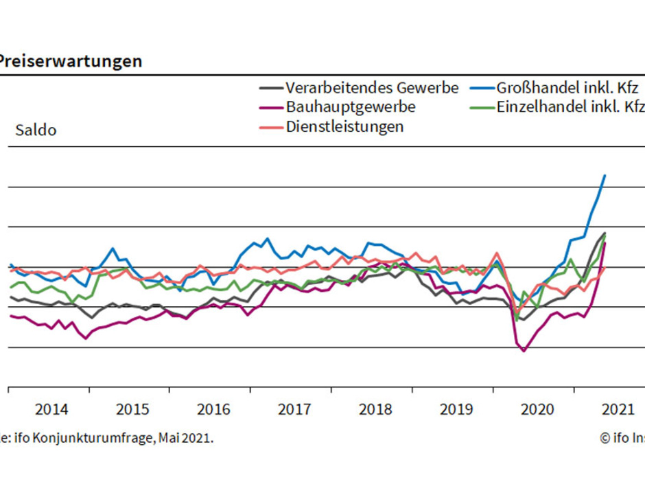 ifo Institut: Immer mehr Unternehmen planen Preiserhöhungen