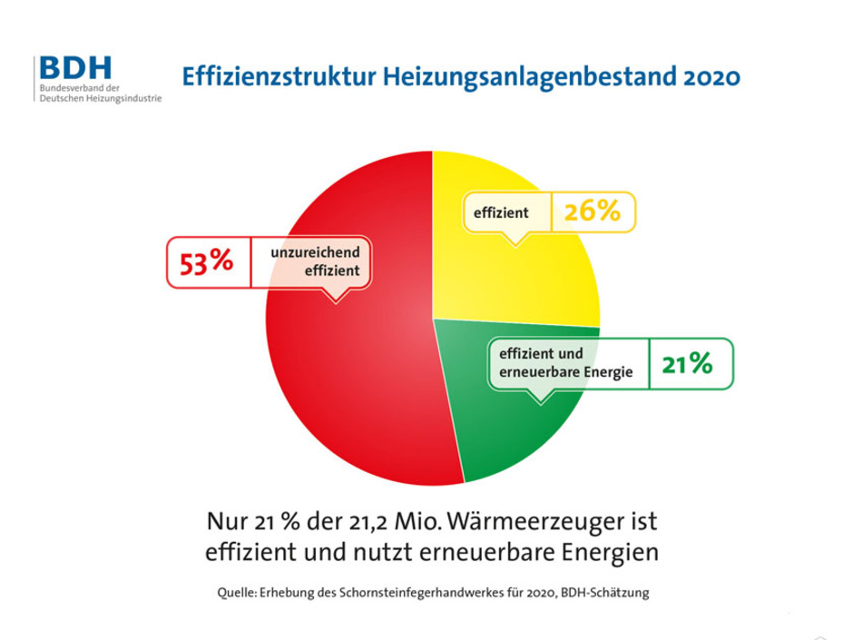 Anlagenbestand 2020: Jede zweite deutsche Heizung ist ein Oldie Anlagenbestand 2020: Jede zweite deutsche Heizung ist ein Oldie