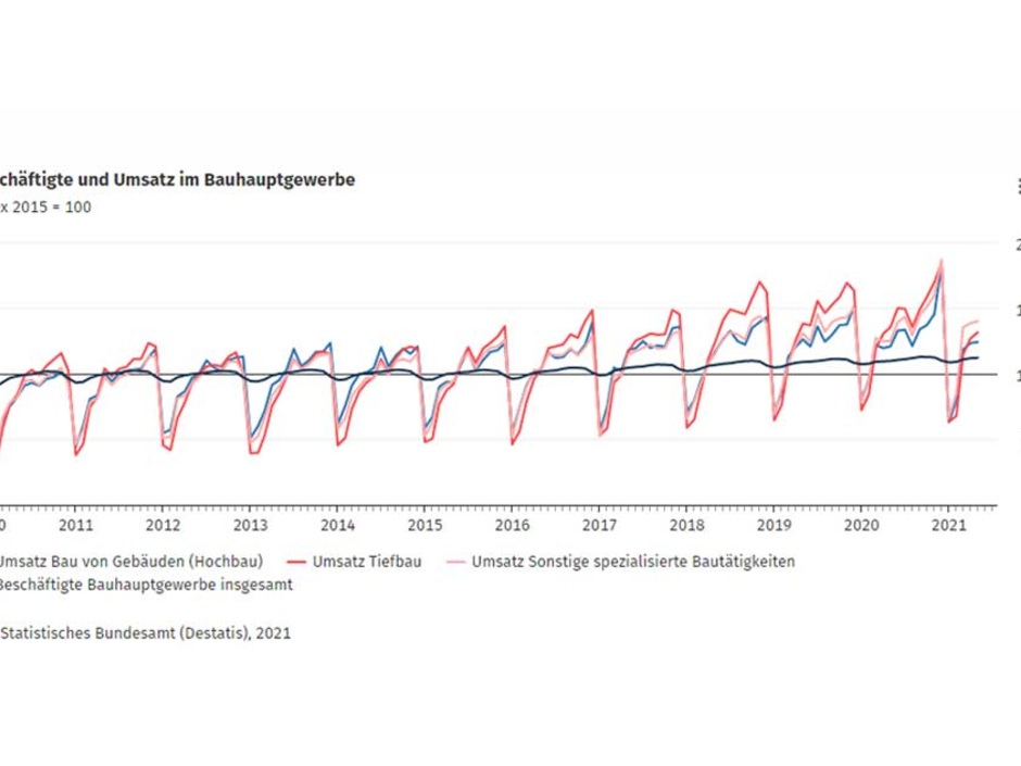 Umsatz im Bauhauptgewerbe im Mai 2021: +3,4 % zum Mai 2020
