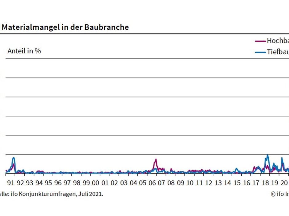 ifo-Institut Baustoffmangel