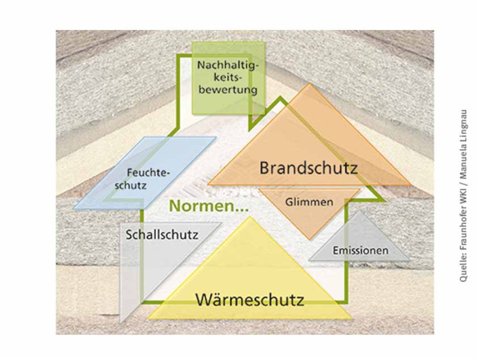 Nachwachsende Rohstoffe am Bau