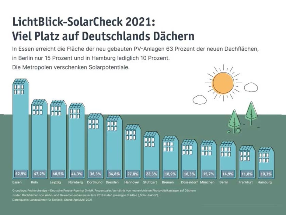 Solarcheck in Deutschland