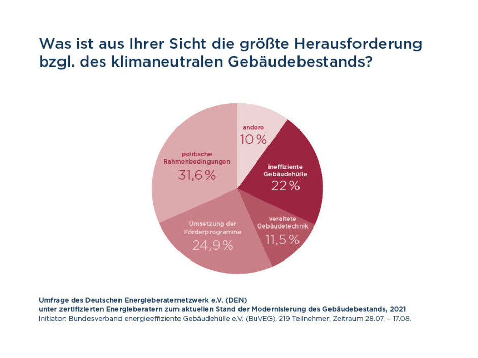 klimaneutraler Gebäudebestand