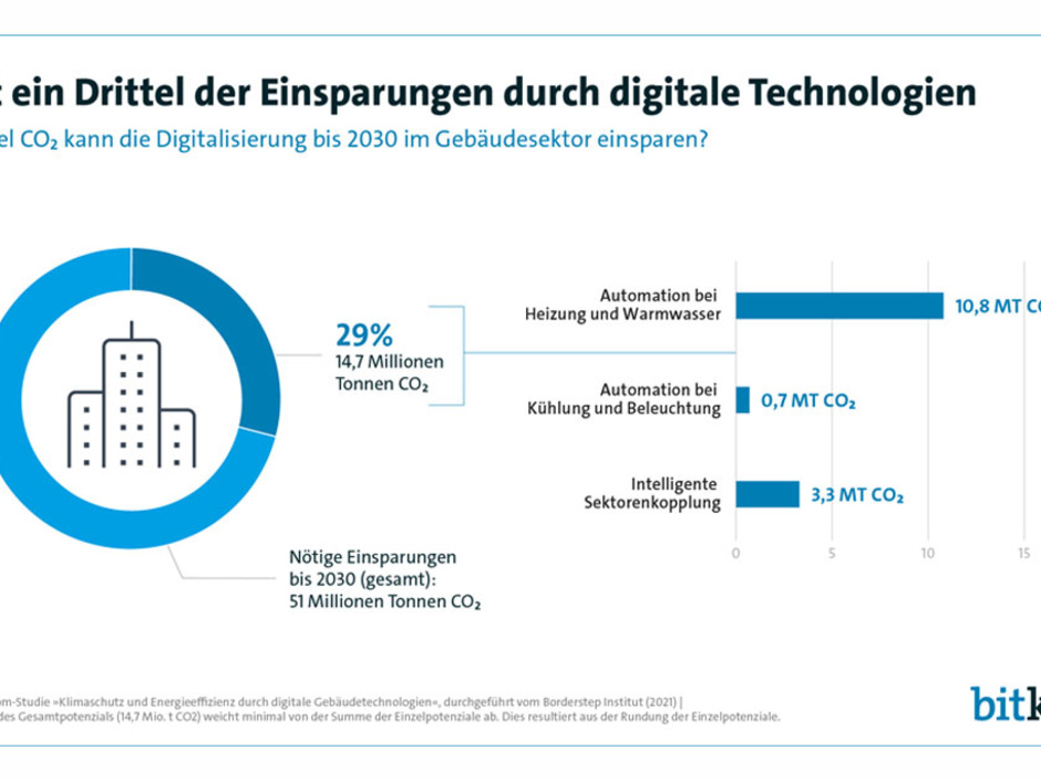 Studie der Bitkom