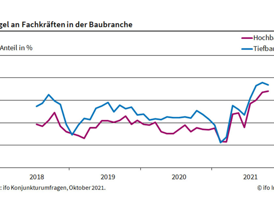 Fachkräftemangel in der Baubranche