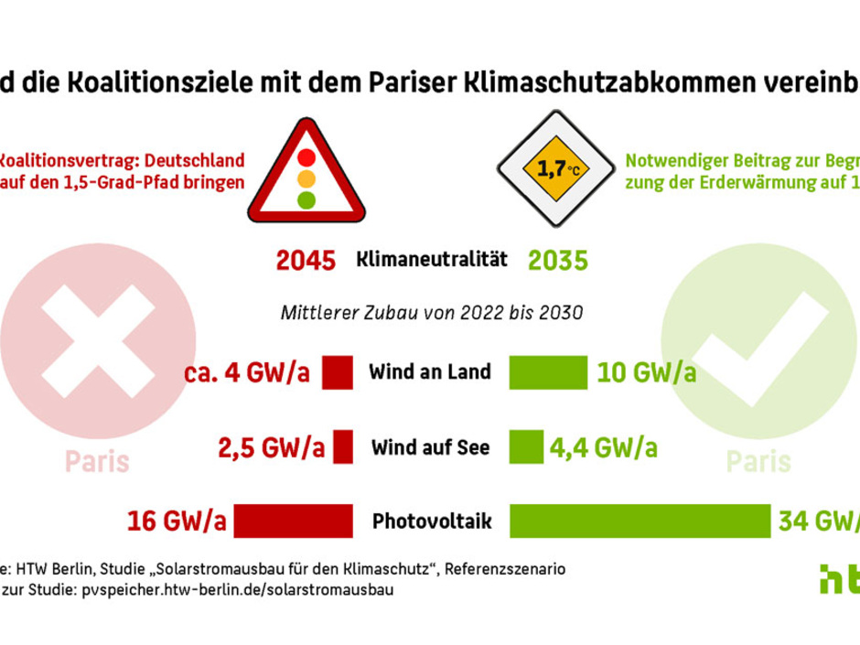 Statistik Klimaziele