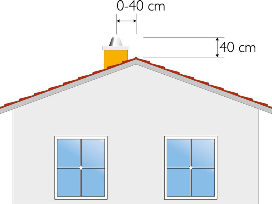 Seit Jahresbeginn muss eine Schornsteinmündung den Dachfirst grundsätzlich um mindestens 40 Zentimeter überragen