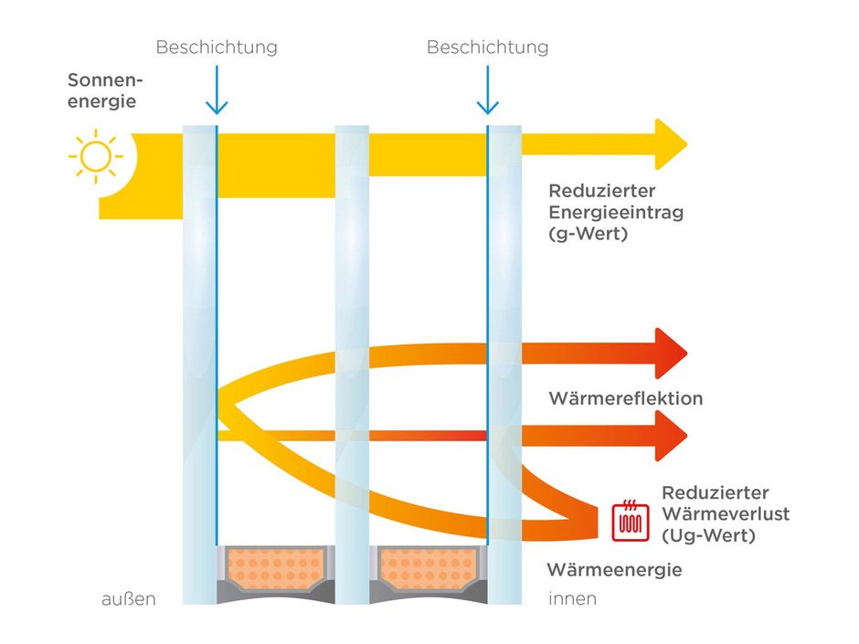 Sain Gobain Climatop Sonnenschutzglas