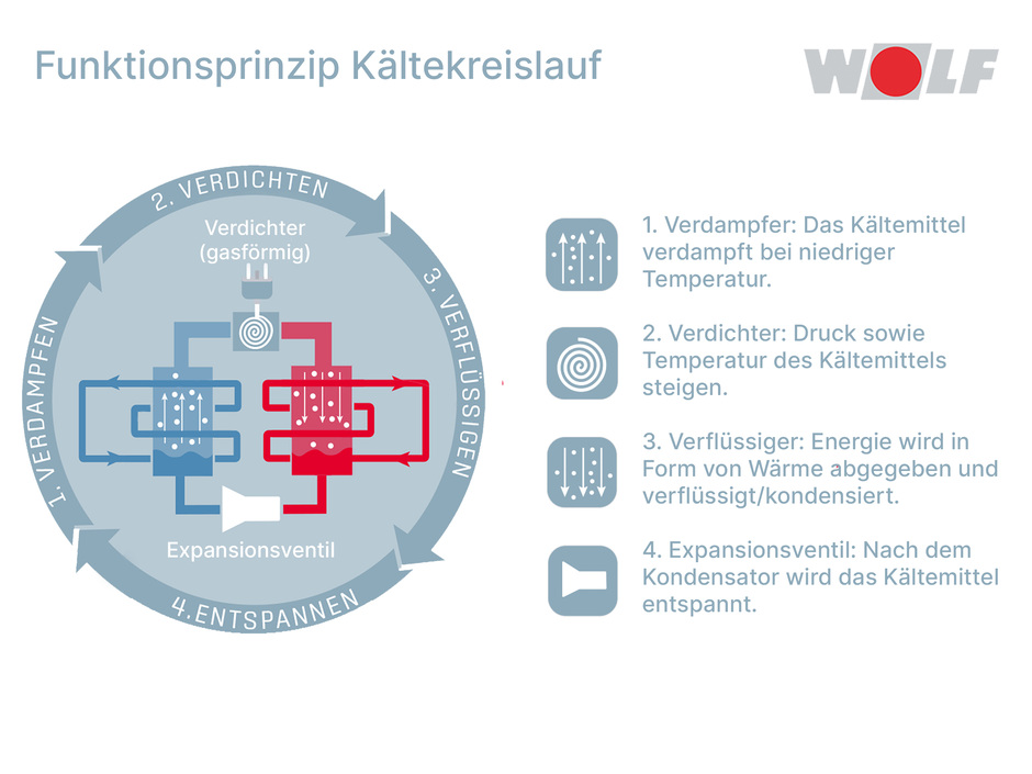 Funktionsprinzip Kältekreislauf.