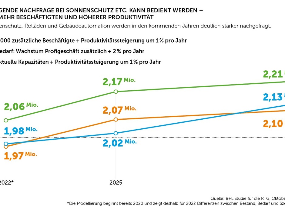 Zwei Prozent Marktwachstum sind im Sonnenschutz machbar - mit 1.000 zusätzlichen Fachkräften pro Jahr.