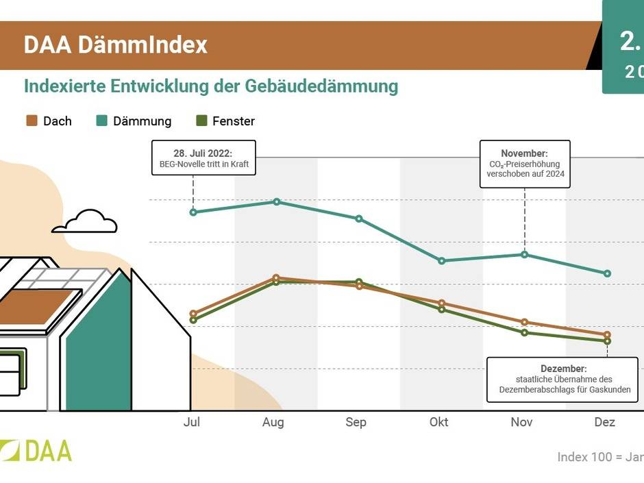Dämmindex 2022