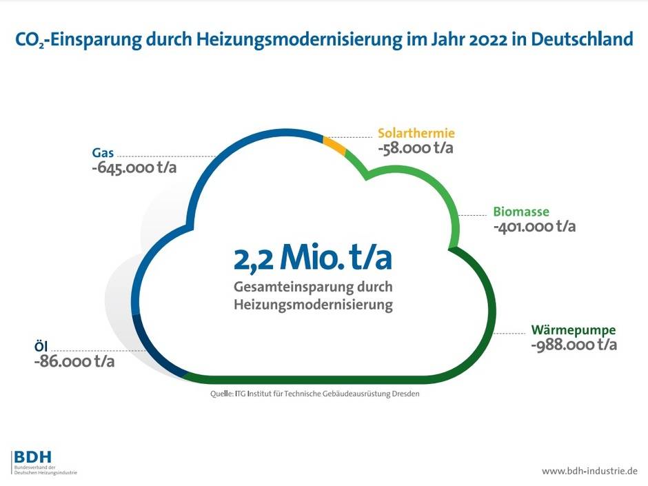 Heizungsmodernisierungen sparen Treibhausgase ein