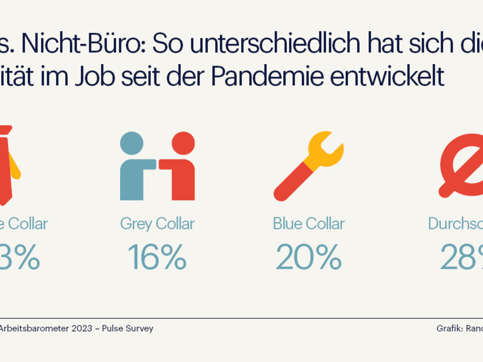 Homeoffice im Handwerk? Eine aktuelle Randstad Studie zeigt, wie Flexibilität außerhalb des Büros funktioniert
