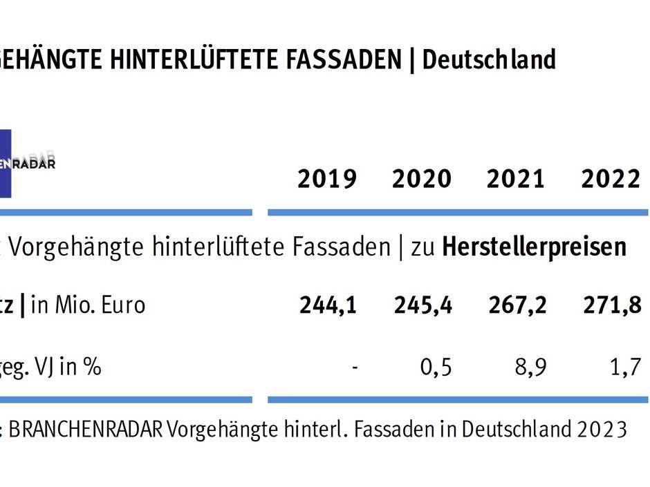 Marktentwicklung Vorhangfassade