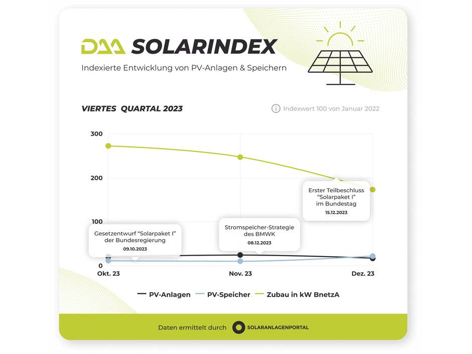 DAA Solarindex 2023