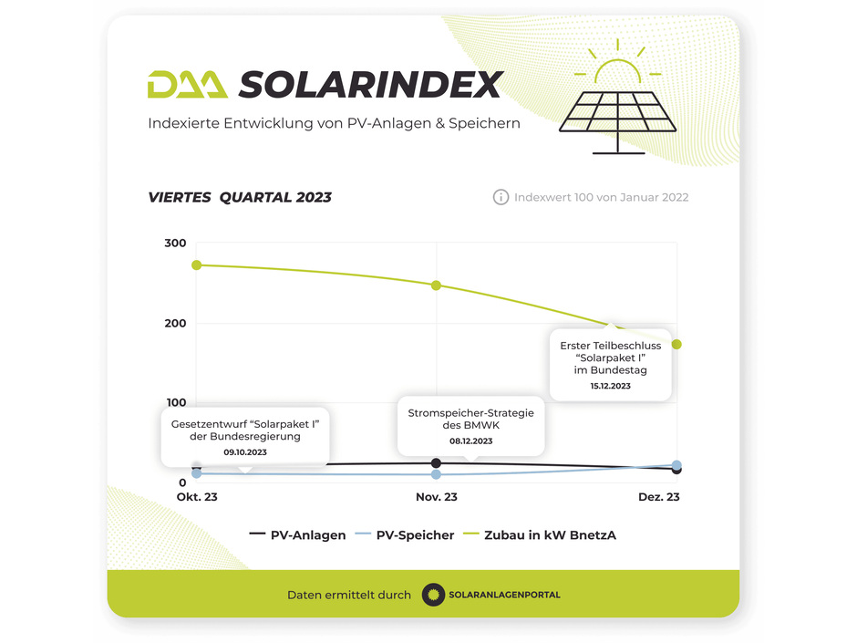 DAA Solarindex 2023