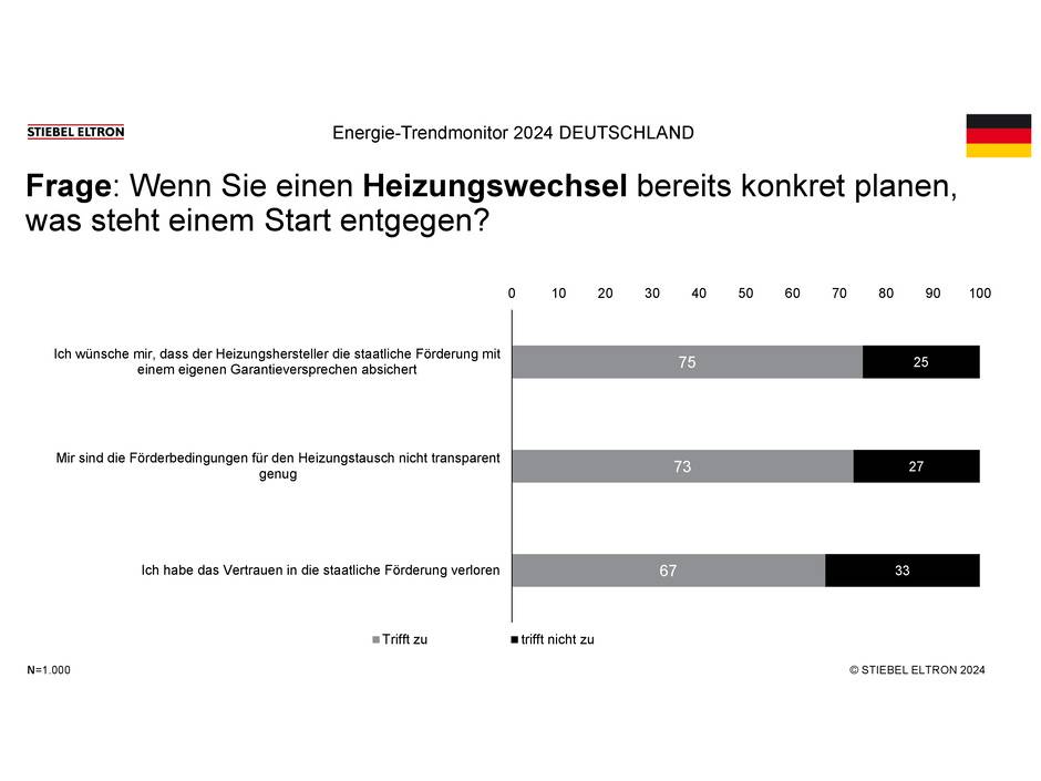 Die Verbraucher in Deutschland sind aktuell verunsichert, wenn es um den Heizungswechsel geht: 67 Prozent berichten, sie haben das Vertrauen in die staatliche Förderung verloren