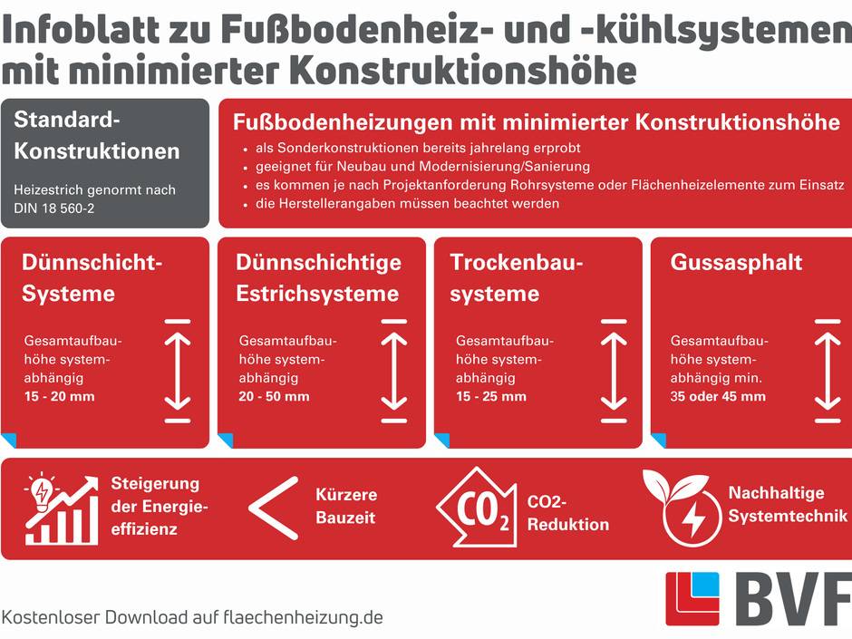 Infografik Fußbodenheizung mit minimierter Konstruktionshöhe