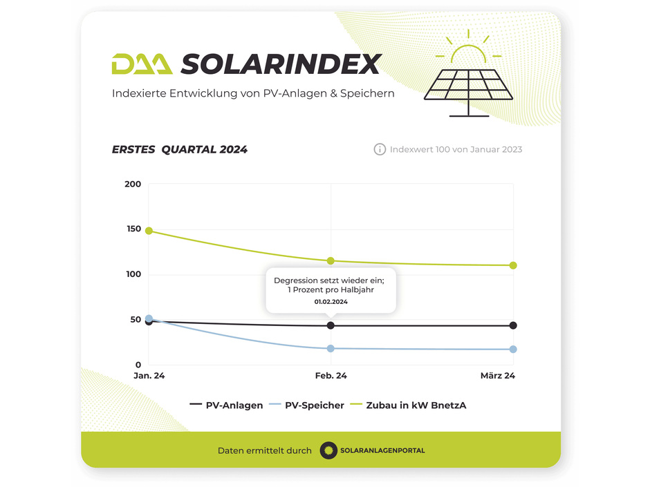 DAA Solarindex 1. Quartal 2024