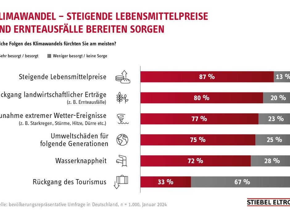 Trendmonitor 2024 Stiebel Eltron