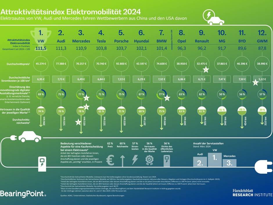 VW, Audi und Mercedes führen neuen Attraktivitätsindex für Elektroautos an VW, Audi und Mercedes führen neuen Attraktivitätsindex für Elektroautos an