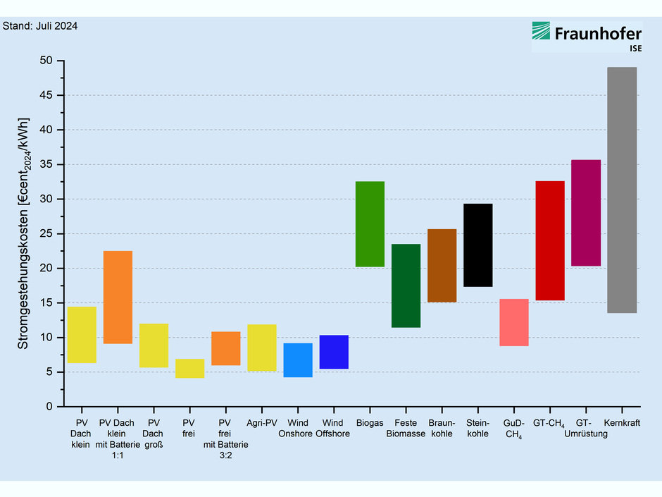 Stromgestehungskosten für erneuerbare Energien und konventionelle Kraftwerke an Standorten in Deutschland im Jahr 2024. Spezifische Stromgestehungskosten sind mit einem minimalen und einem maximalen Wert je Technologie berücksichtigt.