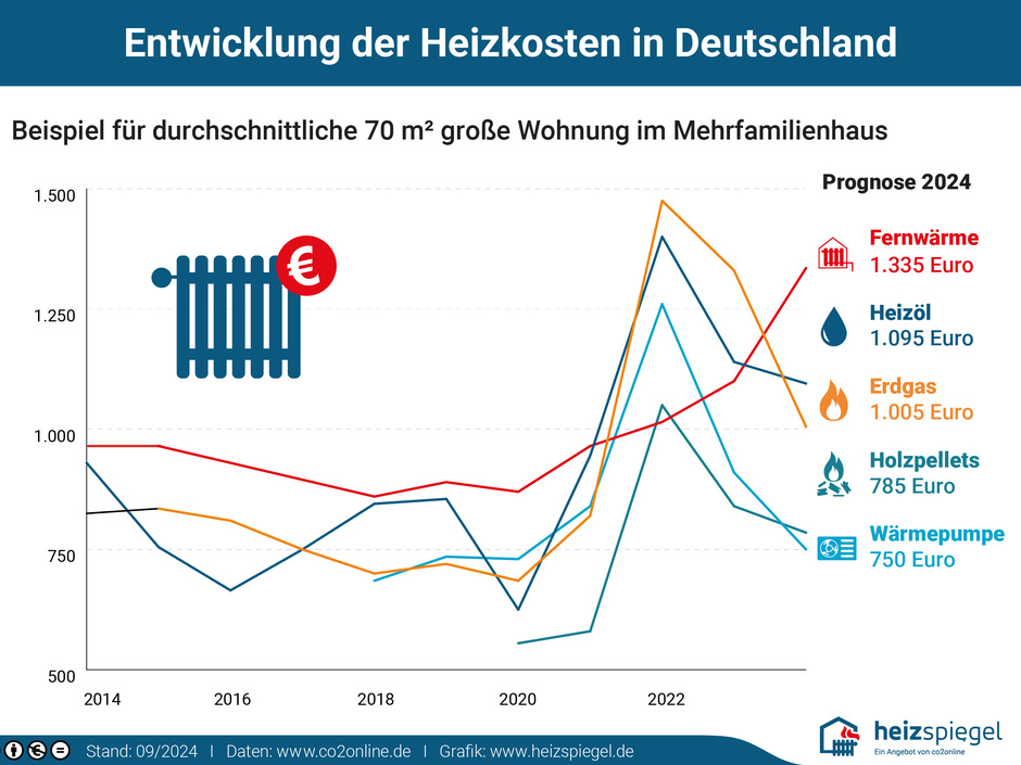 Entwicklung der Heizkosten