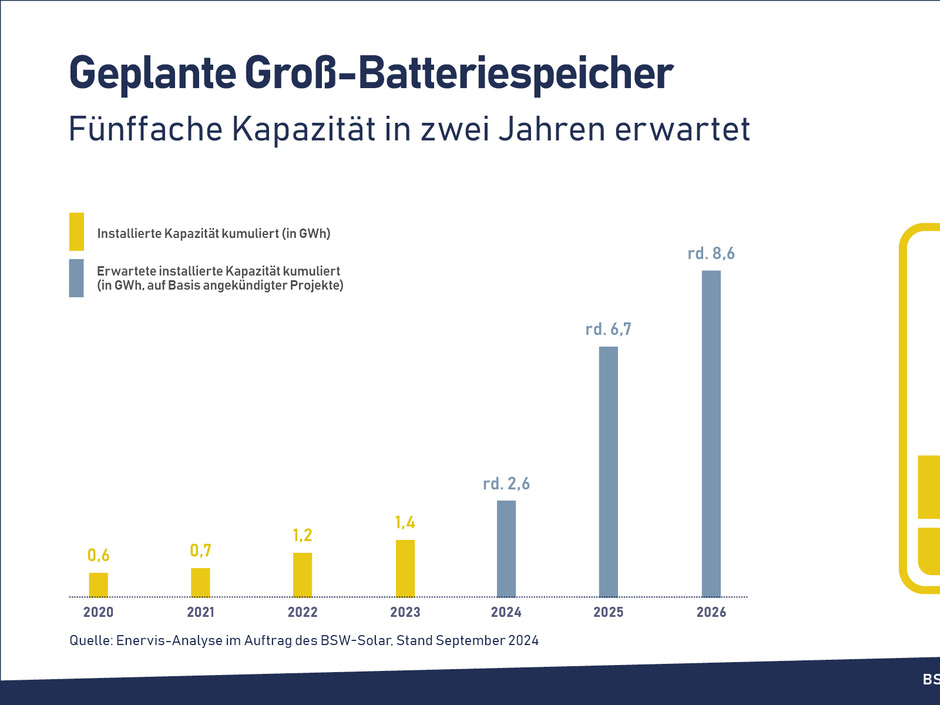 Nach Angaben des Bundesverbandes Solarwirtschaft (BSW-Solar) könnte es in den kommenden zwei Jahren zu einer Verfünffachung der installierten Kapazität großer Batteriespeicher in Deutschland kommen. Dies geht aus einer jüngsten Marktanalyse des Beratungsunternehmens Enervis im Auftrag des Verbandes hervor.