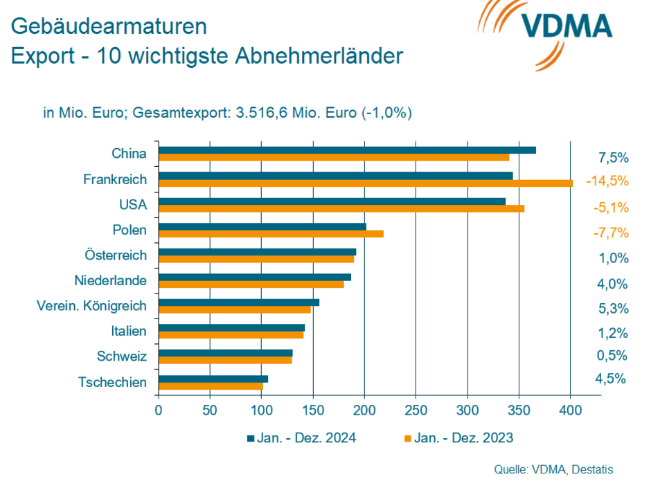Gebäudearmaturen 2024