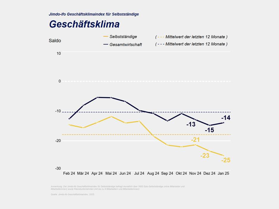 Geschäftsklimaindex Selbstständige 2025
